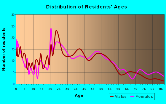 Age and Sex of Residents in Castle Heights in Waco, TX