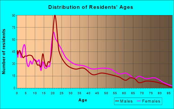 Age and Sex of Residents in Alta Vista in Waco, TX