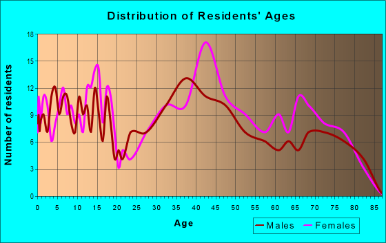 Age and Sex of Residents in Arapacho in Richardson, TX