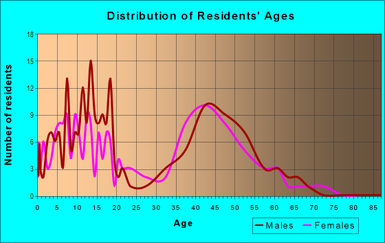 Age and Sex of Residents in Fairways of Sherrill Park in Richardson, TX
