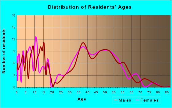 Age and Sex of Residents in Foxboro Addition in Richardson, TX