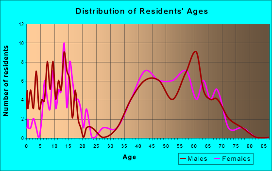 Age and Sex of Residents in Cottonwood Creek in Richardson, TX