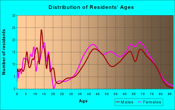 Age and Sex of Residents in Reservation in Richardson, TX