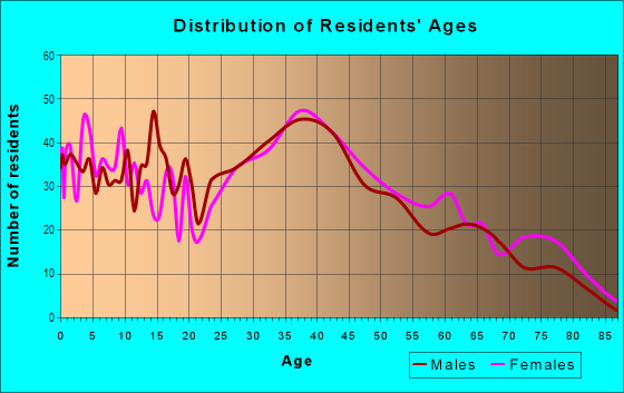 Age and Sex of Residents in Highland Terrace in Richardson, TX