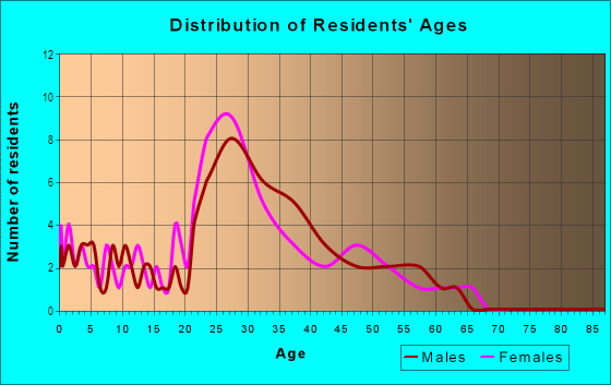Age and Sex of Residents in Abrams Road in Richardson, TX