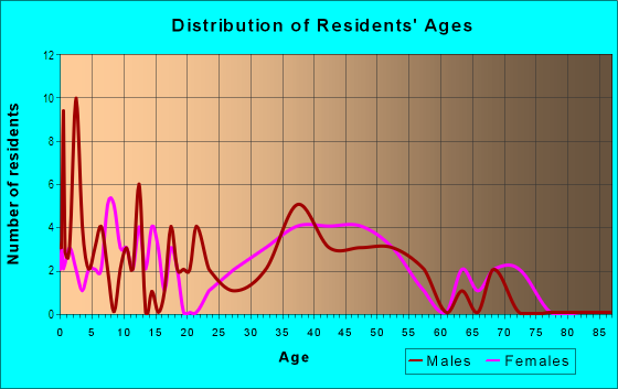 Age and Sex of Residents in Richland Meadows in Richardson, TX