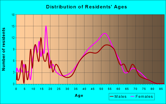 Age and Sex of Residents in College Park in Richardson, TX