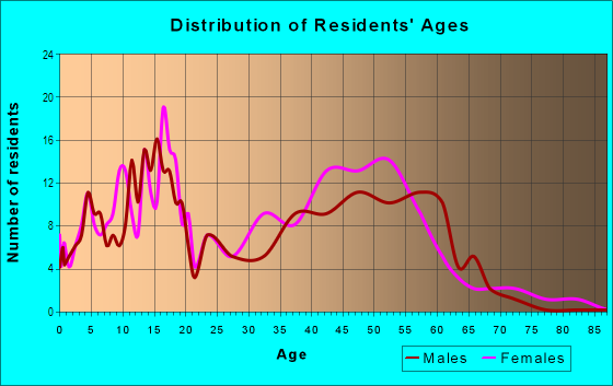 Age and Sex of Residents in North College Park in Richardson, TX
