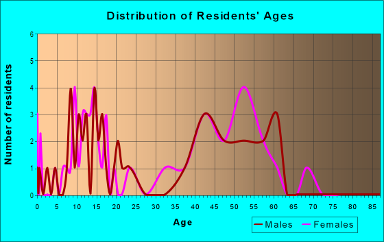 Age and Sex of Residents in Glenville Park in Richardson, TX