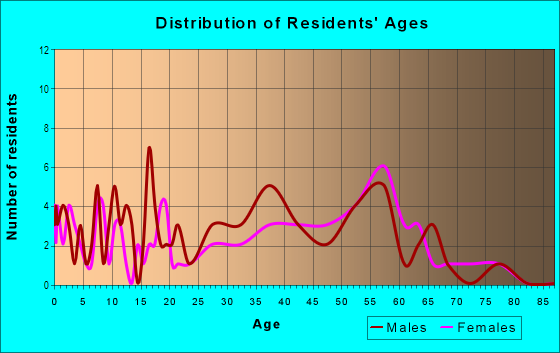 Age and Sex of Residents in Town North Park II in Richardson, TX