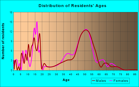 Age and Sex of Residents in University Estates North in Richardson, TX