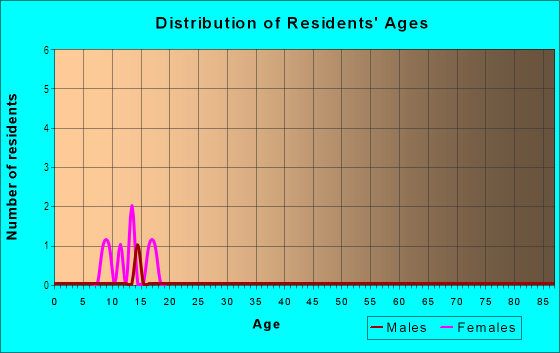 Age and Sex of Residents in Spring Park in Richardson, TX