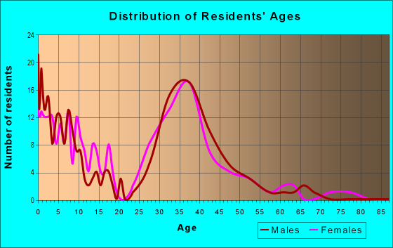 Age and Sex of Residents in Creek Hollow in Richardson, TX