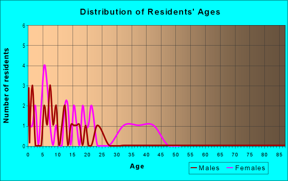 Age and Sex of Residents in Lindsay Acres in Midland, TX