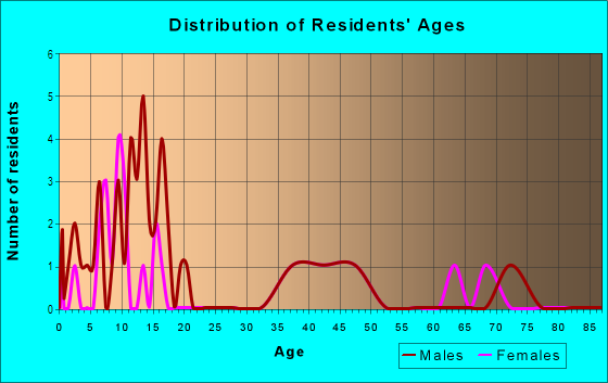 Age and Sex of Residents in Lincoln Park in Midland, TX