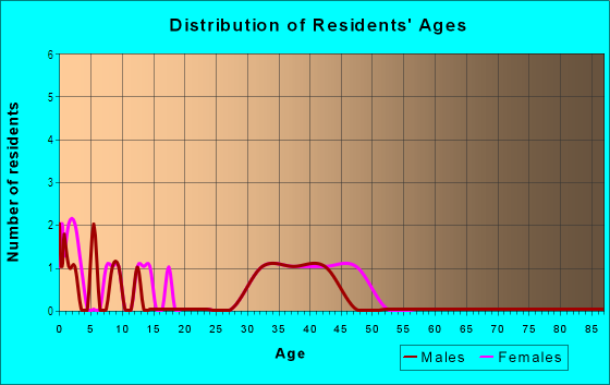 Age and Sex of Residents in Estates of Breck. Park in Richardson, TX