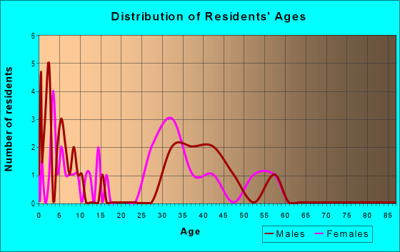 Age and Sex of Residents in Heather Ridge in Richardson, TX