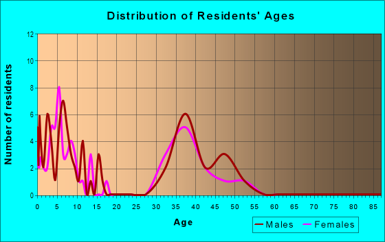 Age and Sex of Residents in Knolls of Breckinridge in Richardson, TX