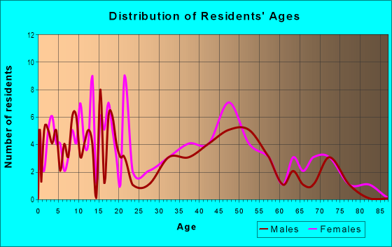 Age and Sex of Residents in Lilly Heights in Midland, TX