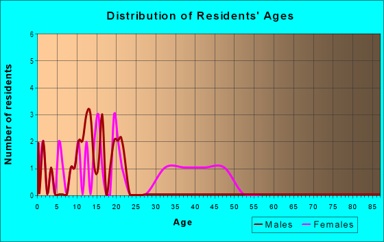 Age and Sex of Residents in Kingsway in Midland, TX