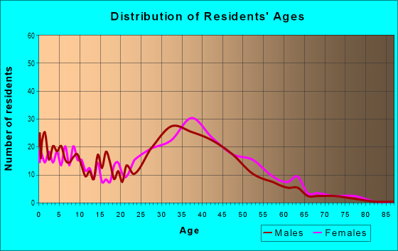 Age and Sex of Residents in Evergreen Ridge in Mission Viejo, CA