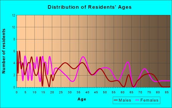 Age and Sex of Residents in Kelview Heights in Midland, TX