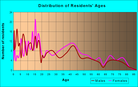 Age and Sex of Residents in Hyde Park in Midland, TX