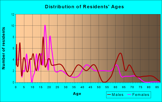 Age and Sex of Residents in Homestead in Midland, TX