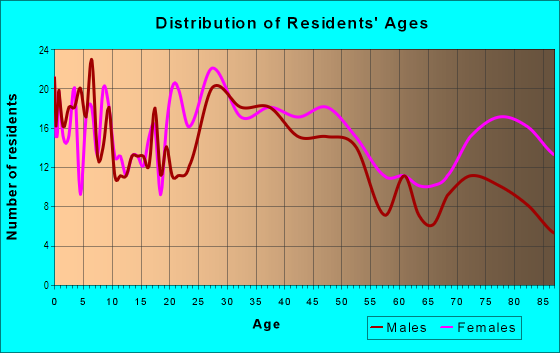 Age and Sex of Residents in White Lake Hills in Fort Worth, TX