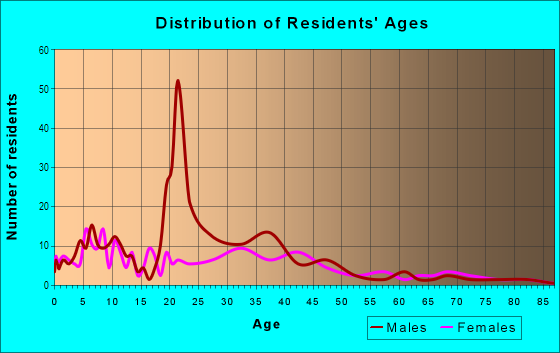 Age and Sex of Residents in Westworth Village in Fort Worth, TX