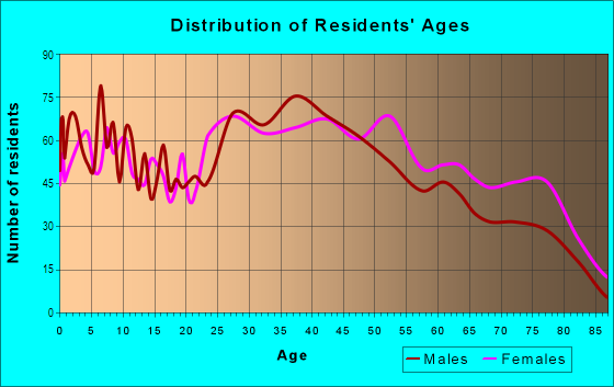 Age and Sex of Residents in Westover Hills in Fort Worth, TX