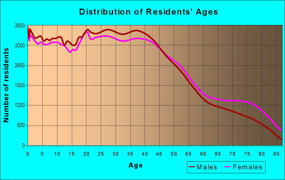 Age and Sex of Residents in West Fort Worth in Fort Worth, TX