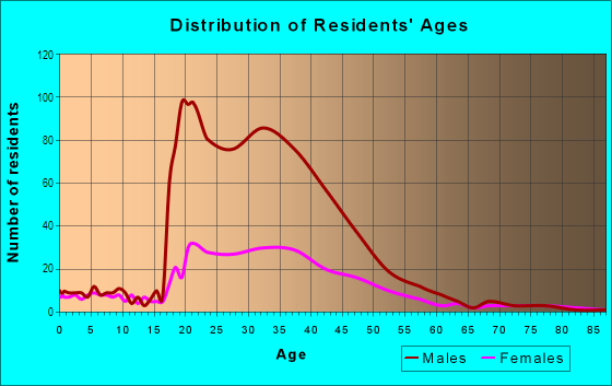 Age and Sex of Residents in Uptown in Fort Worth, TX