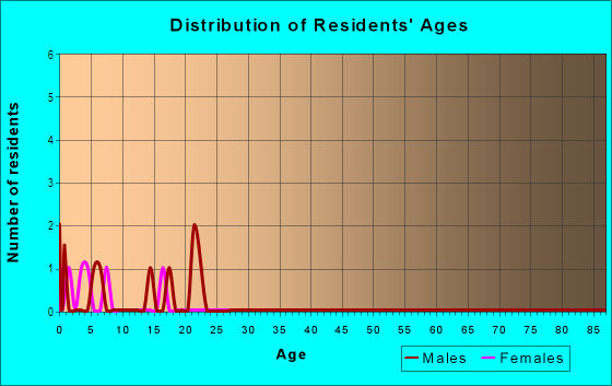Age and Sex of Residents in Southpointe in Richardson, TX