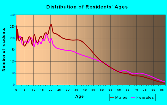 Age and Sex of Residents in Stockyards in Fort Worth, TX