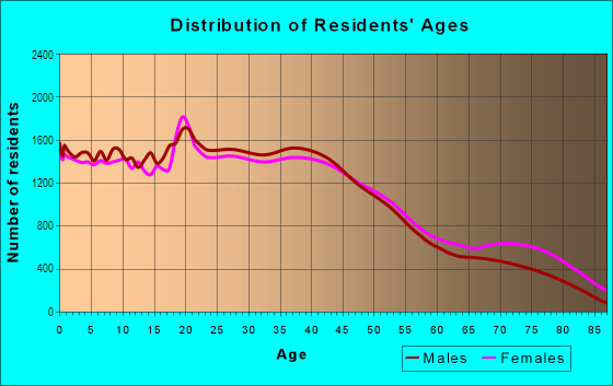 Age and Sex of Residents in Southwest Fort Worth in Fort Worth, TX