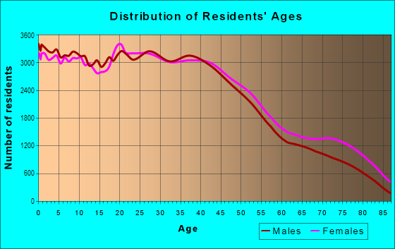 Age and Sex of Residents in South Fort Worth in Fort Worth, TX