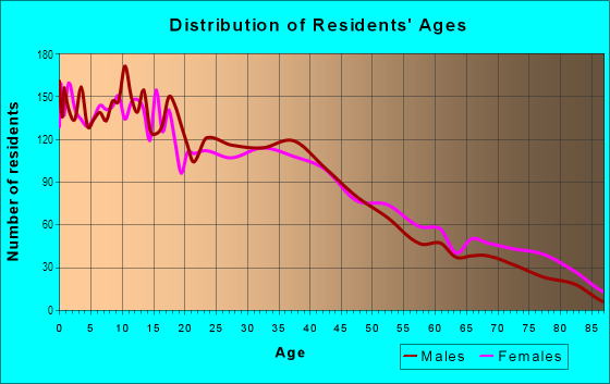 Age and Sex of Residents in Sansom Park in Fort Worth, TX