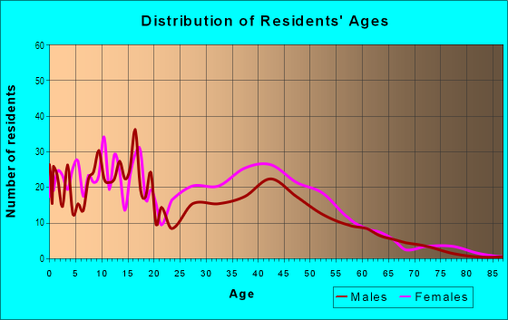 Age and Sex of Residents in Sandy Oaks in Fort Worth, TX