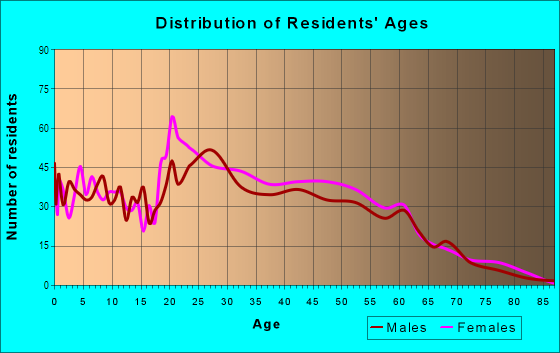 Age and Sex of Residents in Sagamore Hill in Fort Worth, TX