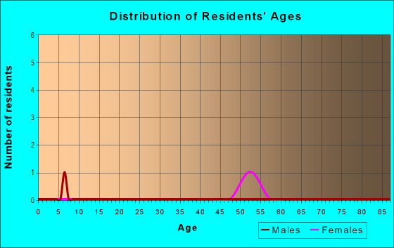 Age and Sex of Residents in Ozark Estates in Gravette, AR