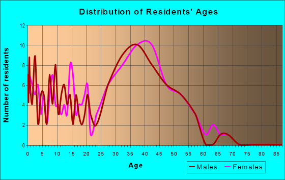Age and Sex of Residents in Copperstone in Mission Viejo, CA
