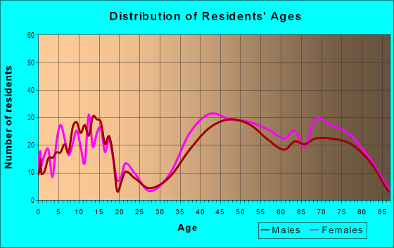 Age and Sex of Residents in Overton West in Fort Worth, TX