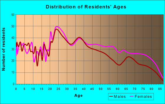 Age and Sex of Residents in Overton South in Fort Worth, TX