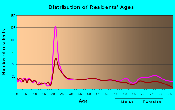 Age and Sex of Residents in Overton Park in Fort Worth, TX