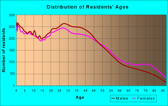 Age and Sex of Residents in North Fort Worth in Fort Worth, TX