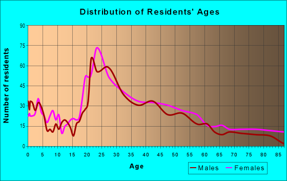 Age and Sex of Residents in Mont Del in Fort Worth, TX