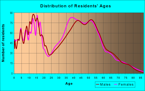 Age and Sex of Residents in Lake Country in Fort Worth, TX