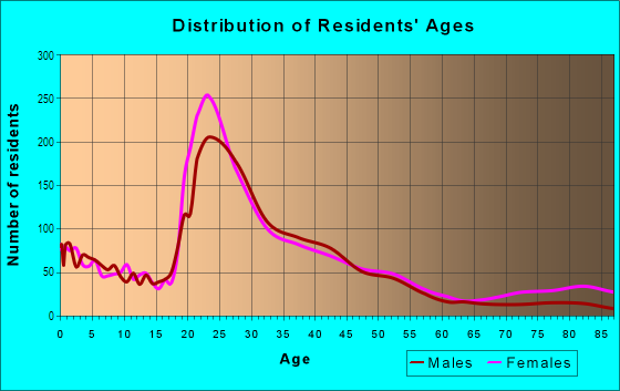 Age and Sex of Residents in Hulen in Fort Worth, TX