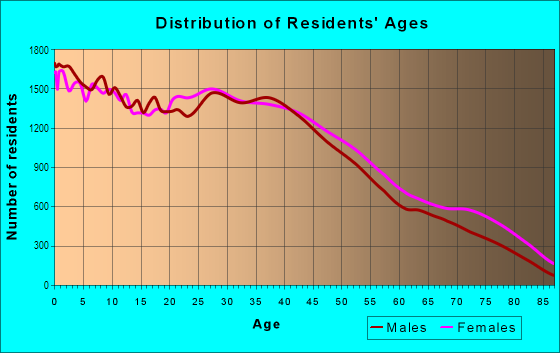 Age and Sex of Residents in East Fort Worth in Fort Worth, TX